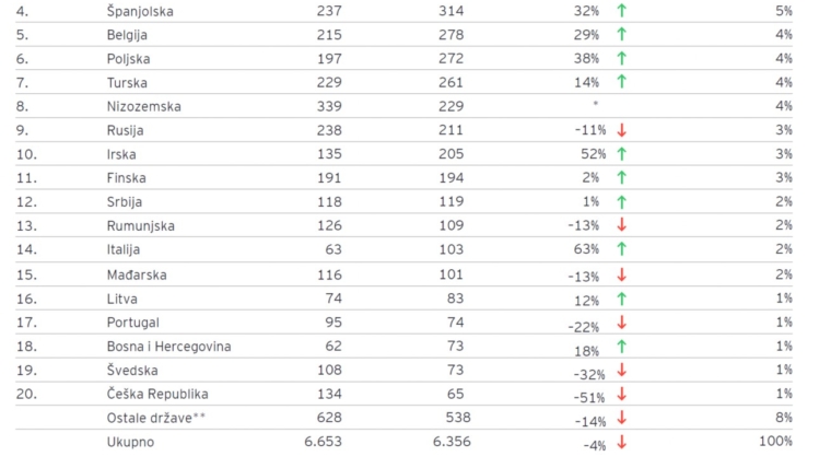 Top 20 najatraktivnijih europskih zemalja za izravna strana ulaganja