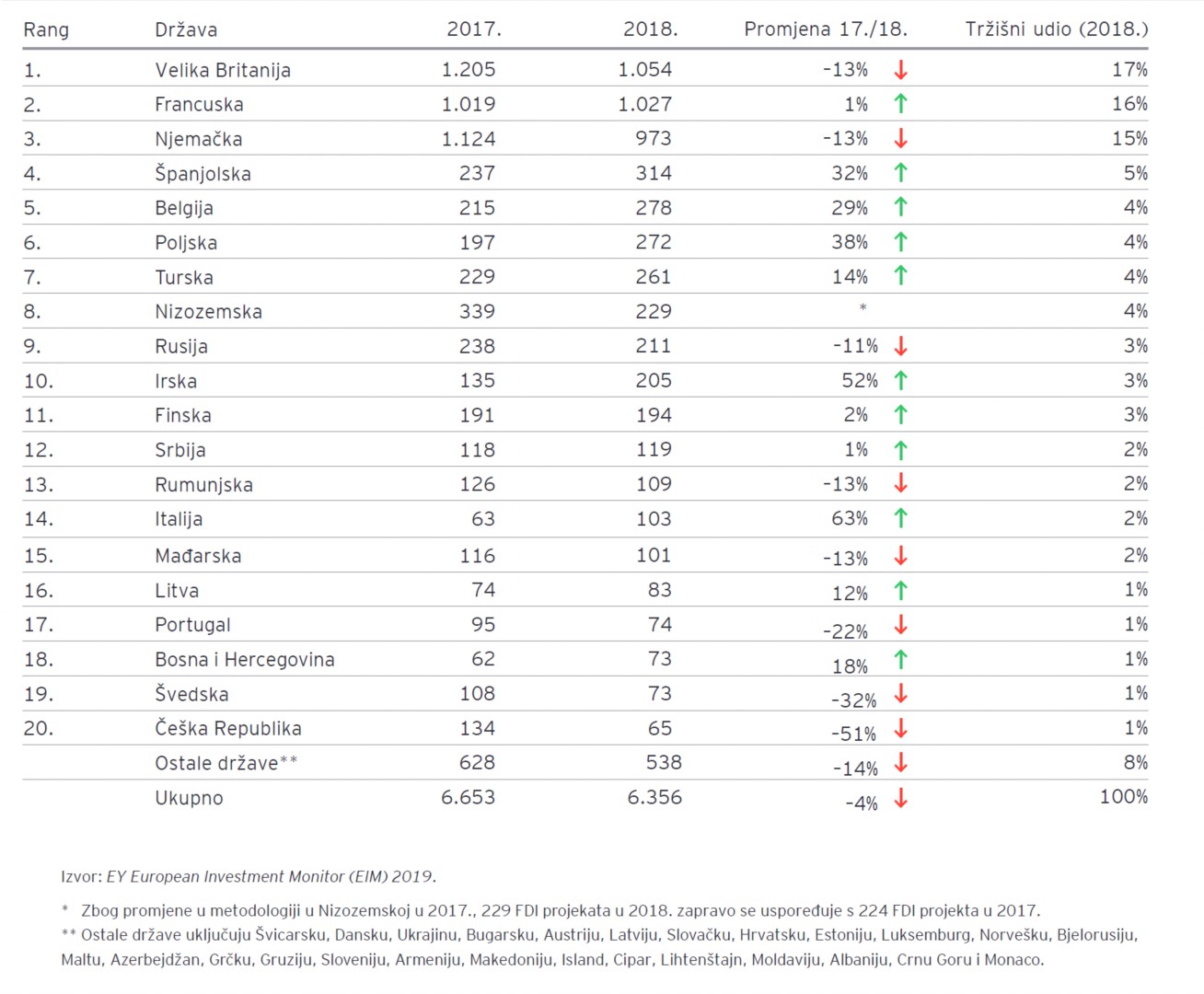 Top 20 najatraktivnijih europskih zemalja za izravna strana ulaganja