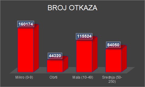 Broj otkaza