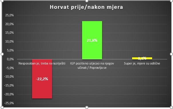 ministar horvat mjere