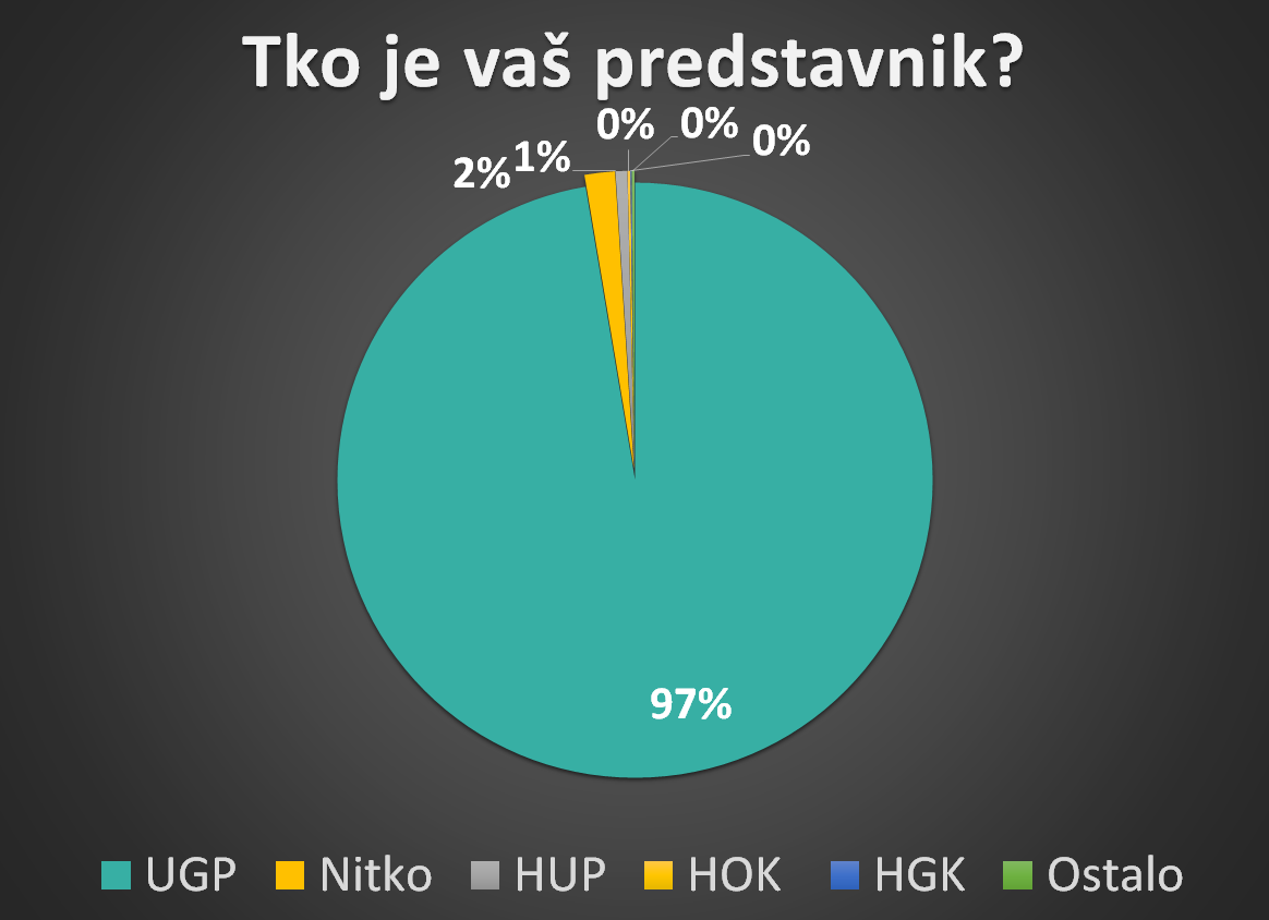 ugp predstavnik