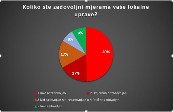 zadovoljstvo lokalnom upravom