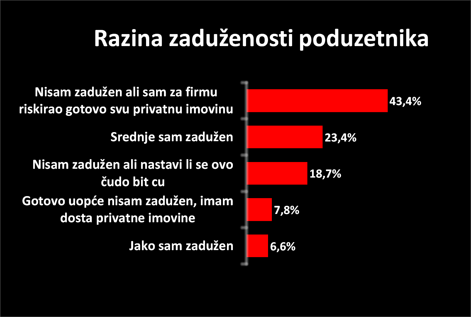 zaduženost poduzetnika