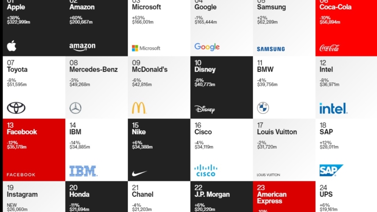 Interbrand - Best Global Brand 2020