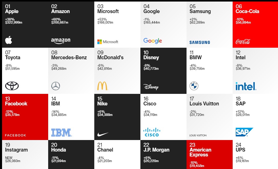 Interbrand - Best Global Brand 2020