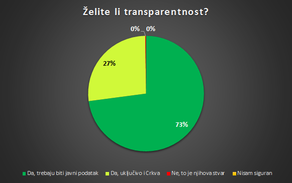 anketa transparentnost